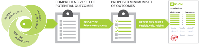 The ICHOM Working Group Approach